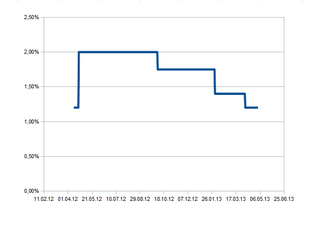 Zinsentwicklung der GEFA Bank (Bestandskundenzinssatz)